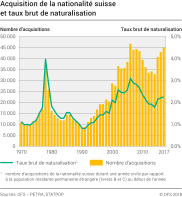 Acquisition de la nationalité suisse et taux brut de naturalisation