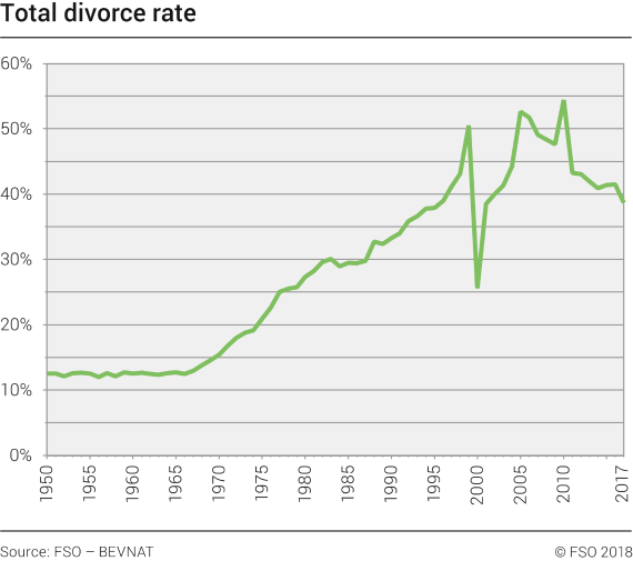 Total divorce rate