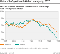 Heiratshäufigkeit nach Geschlecht und Geburtsjahrgang, 2017
