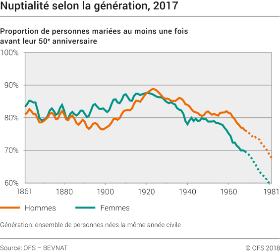 Nuptialité selon le sexe et la génération, en 2017