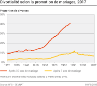 Divortialité selon la promotion de mariages, en 2017