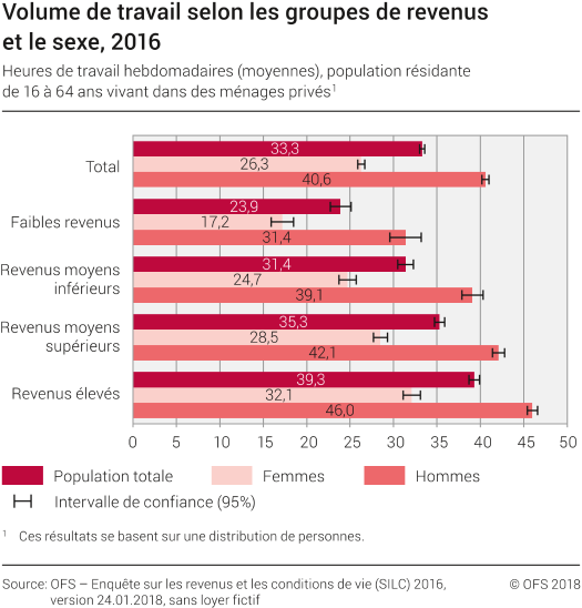 Volume de travail selon les groupes de revenus et le sexe, 2016