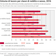 Volume di lavoro per classi di reddito e sesso, 2016