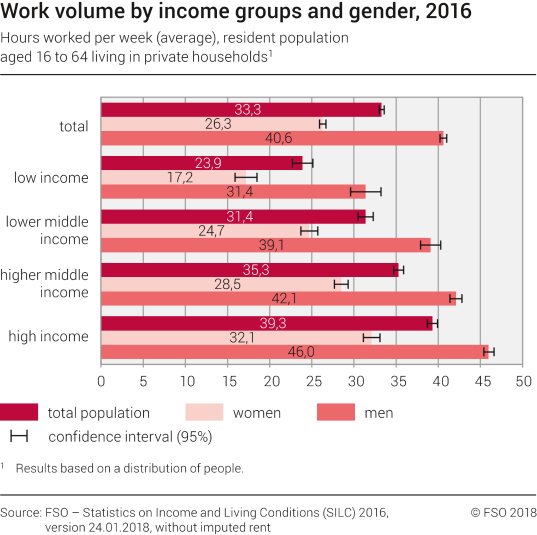 Work volume by income groups and sex, 2016