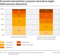 Economie domestiche e persone secondo la taglia dell'economia domestica, 2017