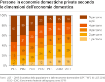 Persone in economie domestiche private secondo le dimensioni dell'economia domestica