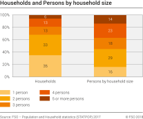 Households and Persons by household size, 2017