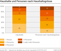 Haushalte und Personen nach Haushaltsgrösse, 2017