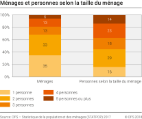 Ménages et personnes selon la taille du ménage, 2017