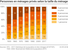 Personnes en ménages privés selon la taille du ménage