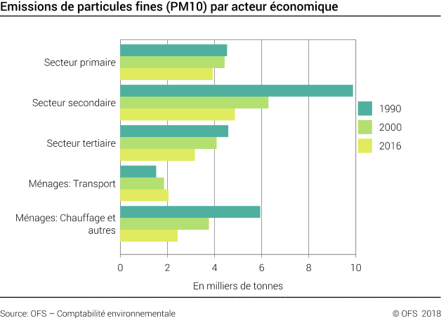Emissions de particules fines (PM10) par acteur économique - En milliers de tonnes