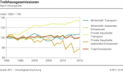 Treibhausgasemissionen - Nach Verursacher - Index 1990=100
