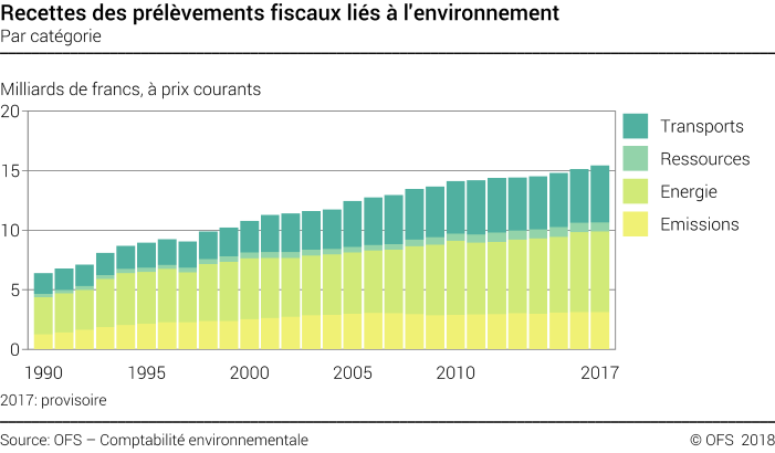 Recettes des prélèvements fiscaux liés à l'environnement - Par catégorie