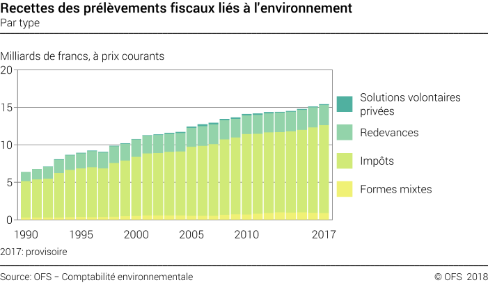 Recettes des prélèvements fiscaux liés à l'environnement - Par type