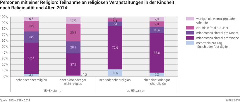 Personen mit einer Religion: Teilnahme an religiösen Veranstaltungen in der Kindheit nach Religiosität und Alter