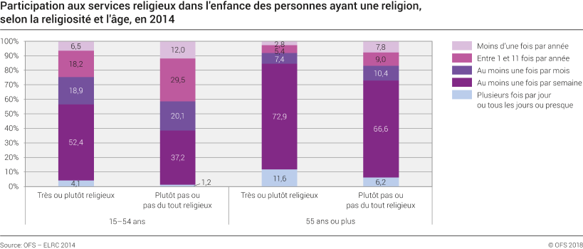 Participation aux services religieux dans l'enfance des personnes ayant une religion, selon la religiosité et l'âge