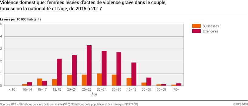 Violence domestique: Femmes lésées d'actes de violence grave dans le couple, taux selon la nationalité et l'âge