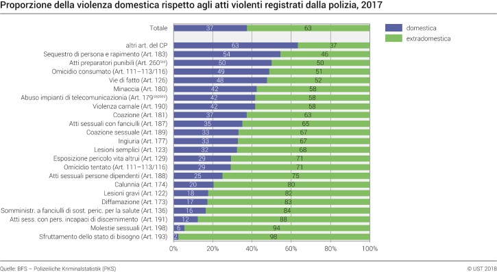 Proporzione della violenza domestica rispetto agli atti violenti registrati dalla polizia
