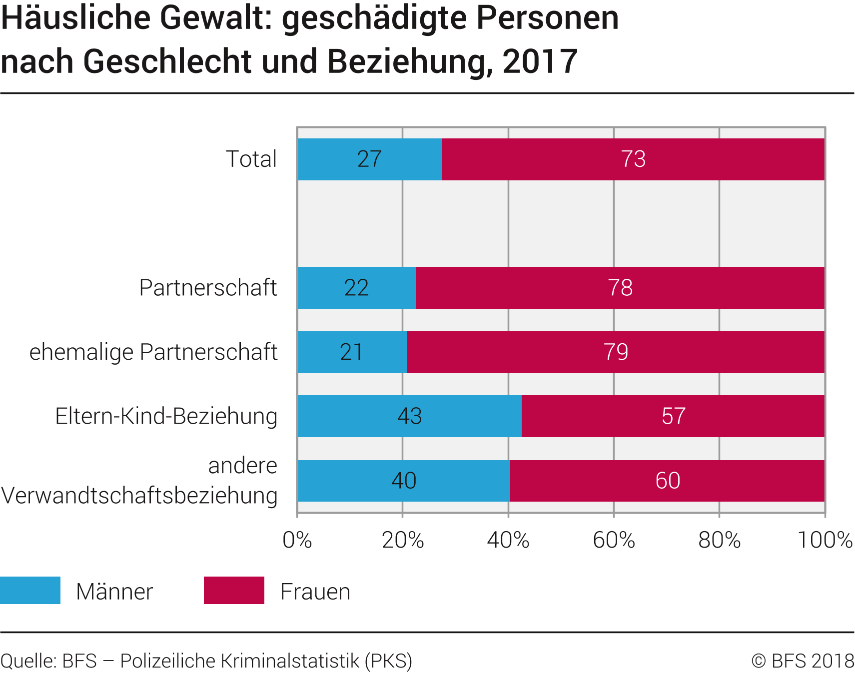 Häusliche Gewalt Geschädigte Personen nach Geschlecht und Beziehung 2017 Diagramme Office