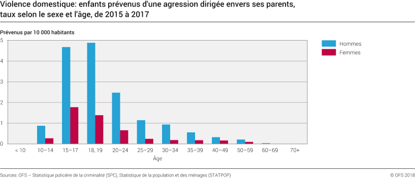 Violence domestique: Enfants prévenus d'une agression dirigée envers ...
