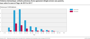 Violence domestique: Enfants prévenus d'une agression dirigée envers ses propres parents, taux selon le sexe et l'âge
