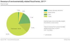 Revenue of environmentally related fiscal levies - Share according to type