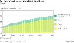 Revenue of environmentally related fiscal levies - By type