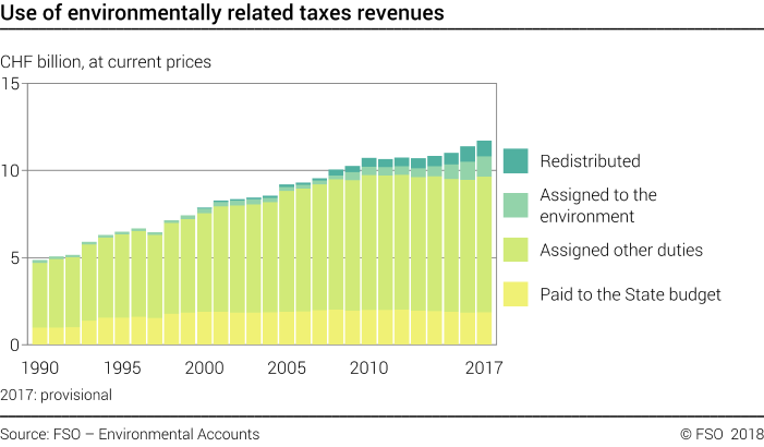 Use of environmentally related taxes revenues