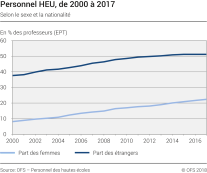 Personnel HEU, évolution et prévisions selon le sexe et la nationalité