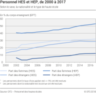 Personnel HES et HEP, évolution et prévisions selon le sexe, la nationalité et le type de haute école