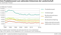 Vom Produktionswert zum sektoralen Einkommen der Landwirtschaft