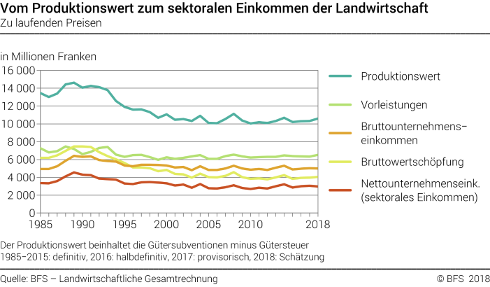 Vom Produktionswert zum sektoralen Einkommen der Landwirtschaft