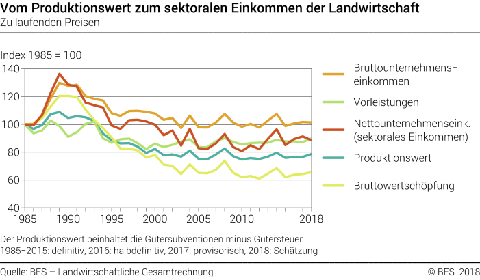 Vom Produktionswert zum sektoralen Einkommen der Landwirtschaft - Index