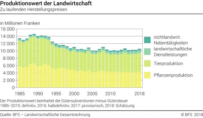 Produktionswert der Landwirtschaft