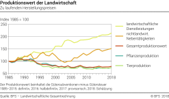 Produktionswert der Landwirtschaft - Index