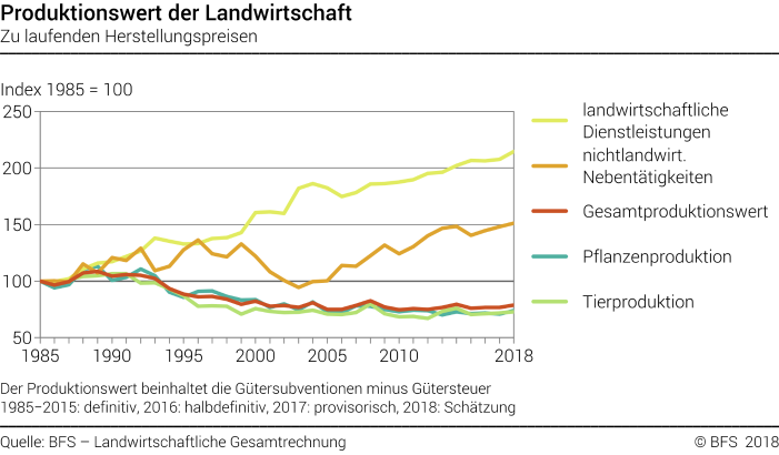 Produktionswert der Landwirtschaft - Index
