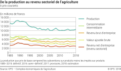 De la production au revenu sectoriel de l'agriculture