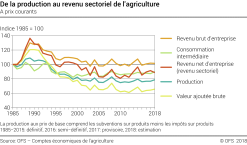 De la production au revenu sectoriel de l'agriculture - Indice