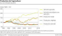Production de l'agriculture - Indice