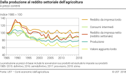 Dalla produzione al reddito settoriale dell'agricoltura - Indice