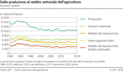 Dalla produzione al reddito settoriale dell'agricoltura