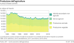 Produzione dell'agricoltura
