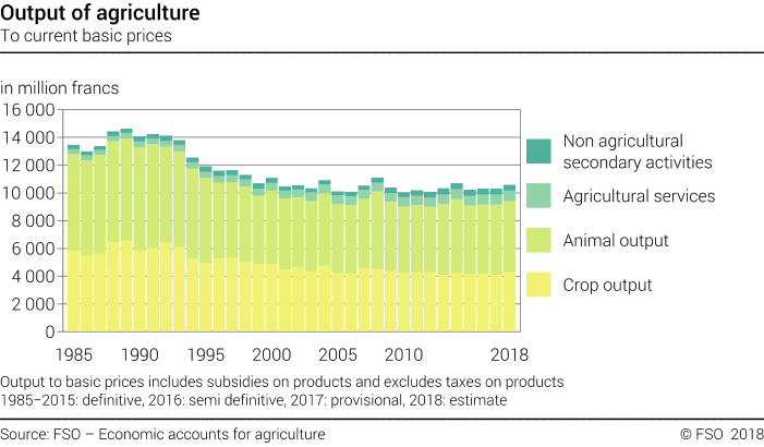 Output of agriculture