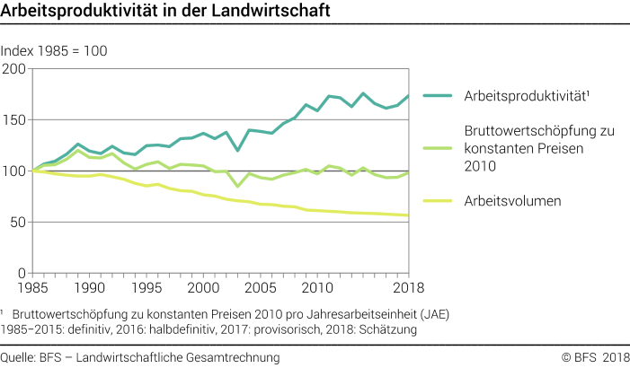 Arbeitsproduktivität in der Landwirtschaft - Index