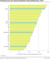 Produktionswert des landwirtschaftlichen Wirtschaftsbereichs