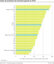 Valeur de production de la branche agricole
