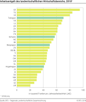 Arbeitsentgelt des landwirtschaftlichen Wirtschaftsbereichs