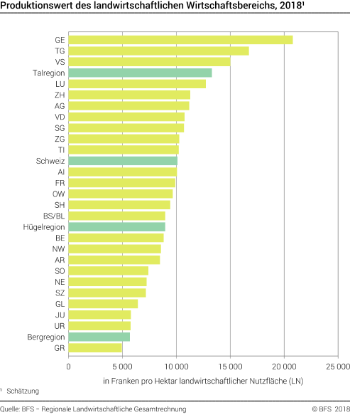 Produktionswert des landwirtschaftlichen Wirtschaftsbereichs