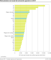 Rémunération du travail de la branche agricole