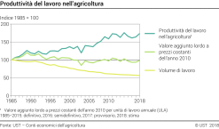 Produttività del lavoro nell'agricoltura - Indice